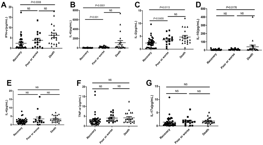 Distribution of cytokines in the dead, poor or worse and recovery groups with COVID-19. (A–D) The IL-2, IFN-γ, IL-6 and IL-10 levels were significantly higher in death group than those in recovery, and poor or worse group. (E–G) No significant difference in IL-4, TNF-α and IL-17a among three groups. NS: not significant.