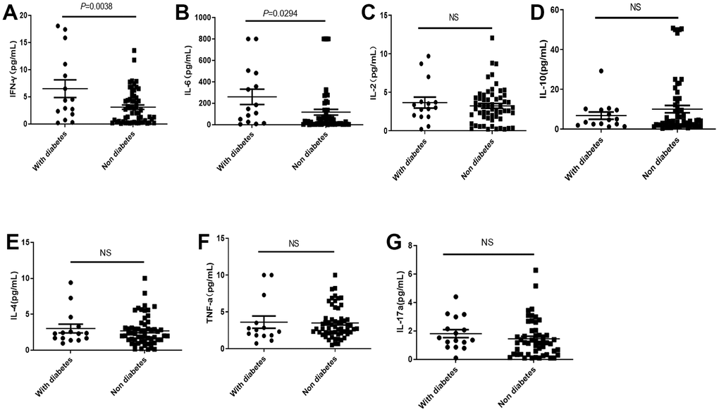 Distribution of cytokines in the COVID-19 patients with or without diabetes. (A, B) The IL-2 and IL-6 in COVID-19 patients with diabetes were significantly higher than those without diabetes. (C–G) There was no significant difference in IL2, IL-10, IL-4, TNF-α, and IL-17a levels in COVID-19 patients with or without diabetes. NS: not significant.
