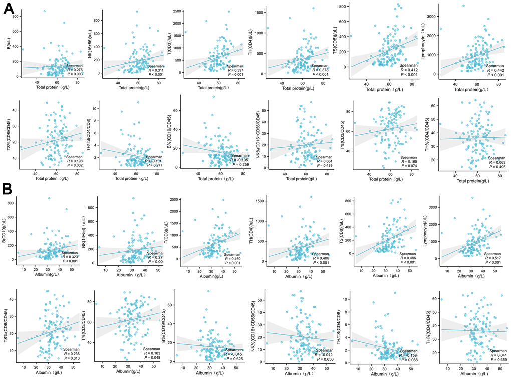 The correlation analysis between the plasma total protein (A) or albumin (B) levels in COVID-19 patients with the absolute concentration or frequency (%) of B, NK, CD3, CD4, CD8, and total lymphocytes in PBMC.