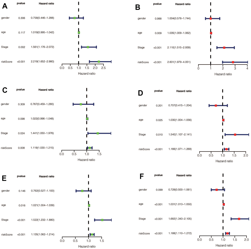 (A) Univariate Cox regression for risk-score, gender, age, and tumor stage in the training set found that risk score and stage were independent prognostic factors (pB) Multivariate Cox regression for risk-score, gender, age, and tumor stage in the training set found that risk score and stage were independent prognostic factors (pC) Univariate Cox regression for risk-score, gender, age, and tumor stage in the validation set found that risk-score and stage were independent prognostic factors (pD) Multivariate Cox regression for risk-score, gender, age, and tumor stage in the validation set found that risk score, age, and stage were independent prognostic factors (pE) Univariate Cox regression for risk-score, gender, age, and tumor stage in the entire set found that risk-score, age, and stage were independent prognostic factors (p F) Multivariate Cox regression for risk-score, gender, age, and tumor stage in the entire set found that risk score, age, and stage were independent prognostic factors (p 