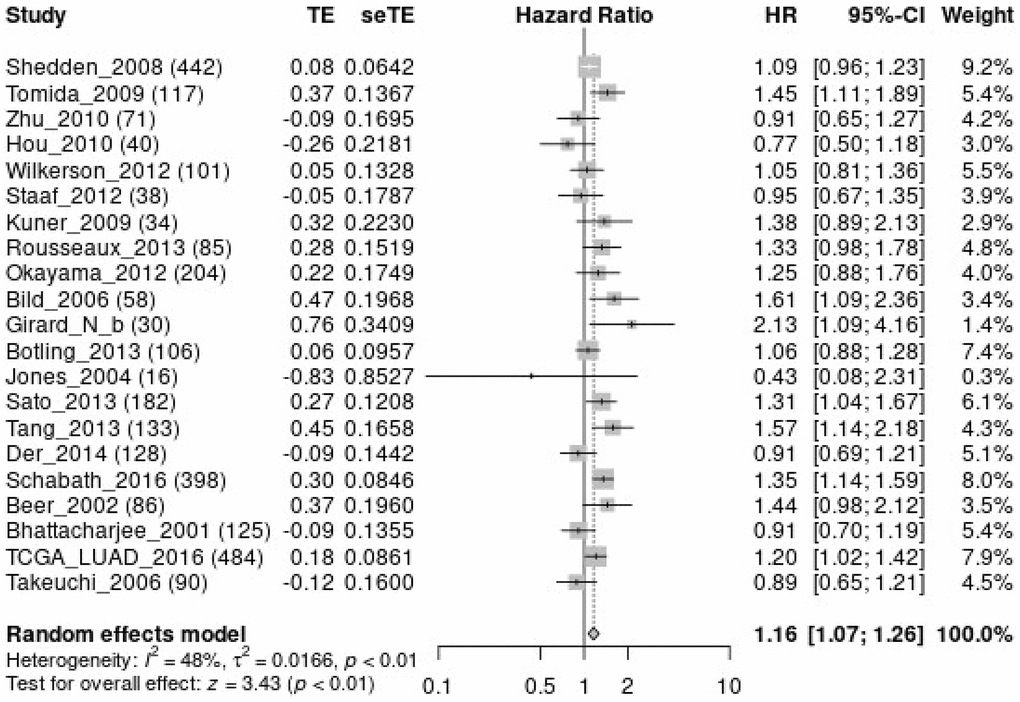 MTFR1 over-expression was related to the overall survival time in patients with LAC using meta-analysis. Abbreviations: LAC: lung adenocarcinoma.