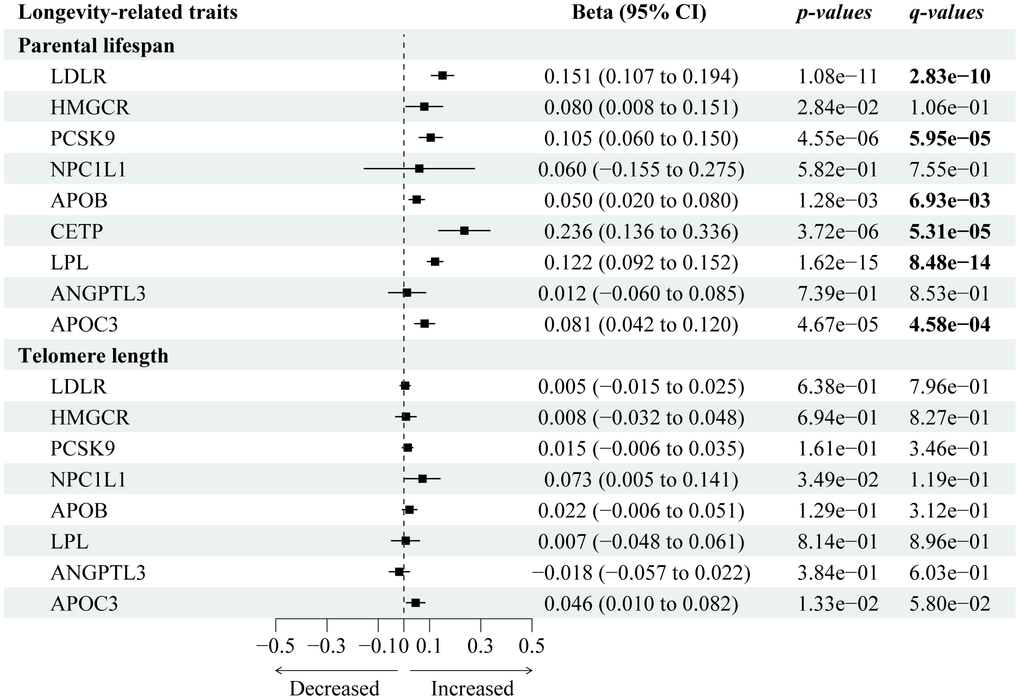 Forest plot visualizing the causal effects of the genetically proxied lipid-lowering drug targets on longevity-related traits. The forest plot showed the estimated effects of 1 mmol/L lower LDL-C or TG concentration by target-specific variants in each drug target gene on longevity-related traits, using the IVW method. Beta and 95% CI were used in quantitative outcomes.