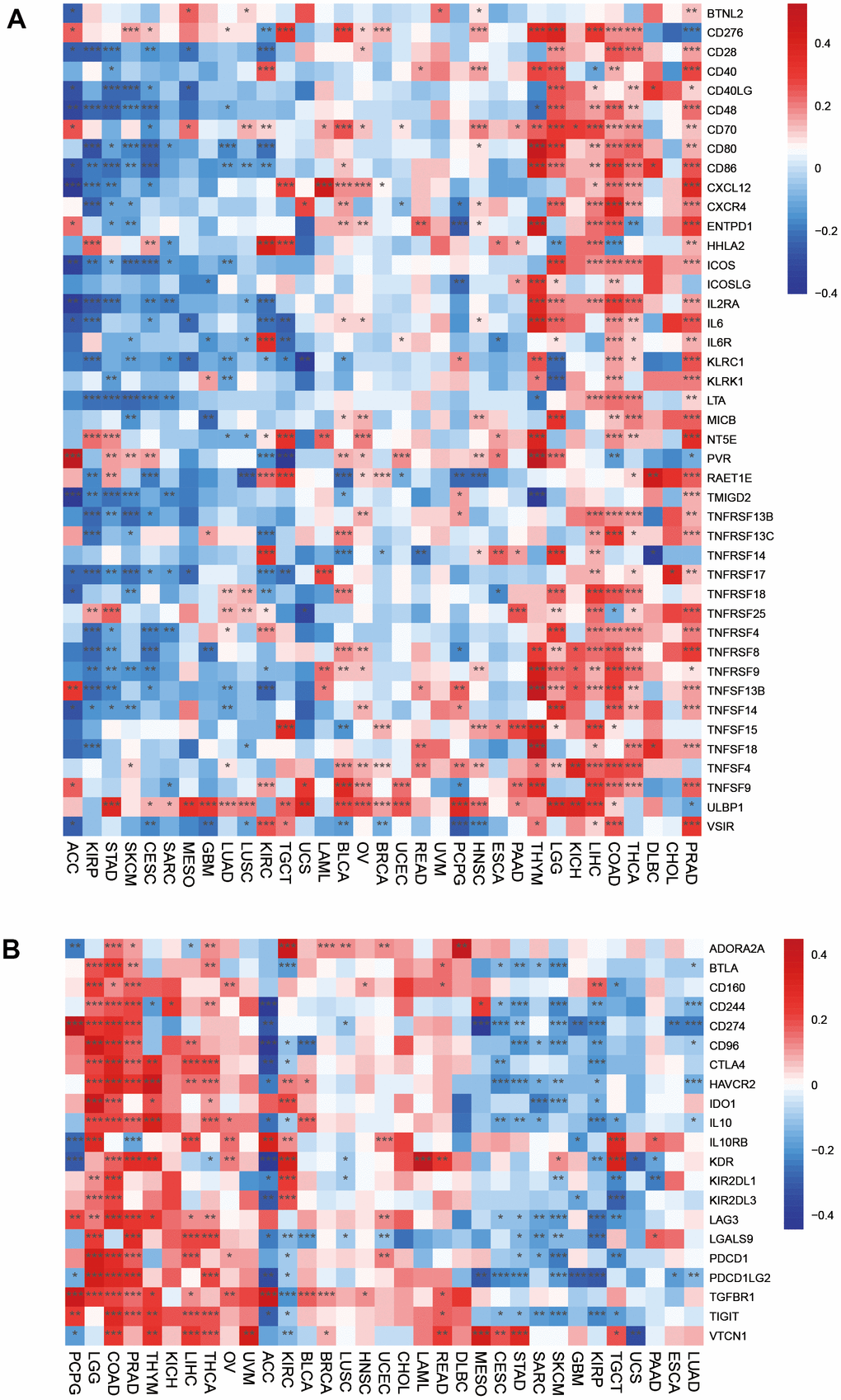 Associations between HOXC10 and immune-related genes. (A) Immune-activated genes. (B) Immune-inhibited genes.