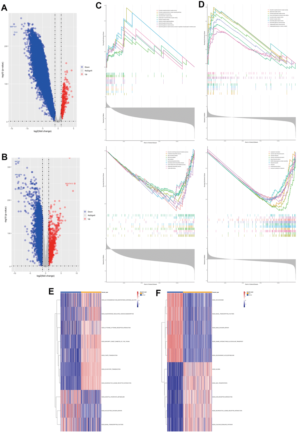 Molecular characterisation of ALJ and FLJ (A) Differential gene analysis of ALJ. (B) Differential gene analysis of FLJ. (C) GSEA analysis of ALJ based on GO gene set. (D) GSEA analysis of FLJ based on GO gene set. (E) GSVA analysis of ALJ based on KEGG pathway set. (F) GSVA analysis of FLJ based on KEGG pathway set.