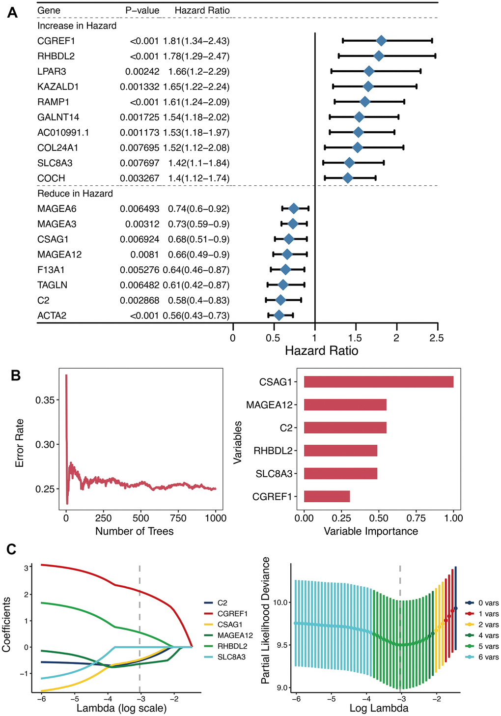 Establishment of OXS-signature for TARGET-OS. (A) Forest plot for Univariate Cox regression analysis of 18 prognostic genes 125 differentially expressed genes between the two OXS-clusters; (B) The distribution of error rates in Random Survival Forest model and the variable relative importance of the six genes. Notably, only genes with variable importance greater than 0.3 were screened out for display. (C) Lambda selection diagram for Least Absolute Shrinkage and Selection Operator (LASSO) analysis, with different colored curves representing different genes.