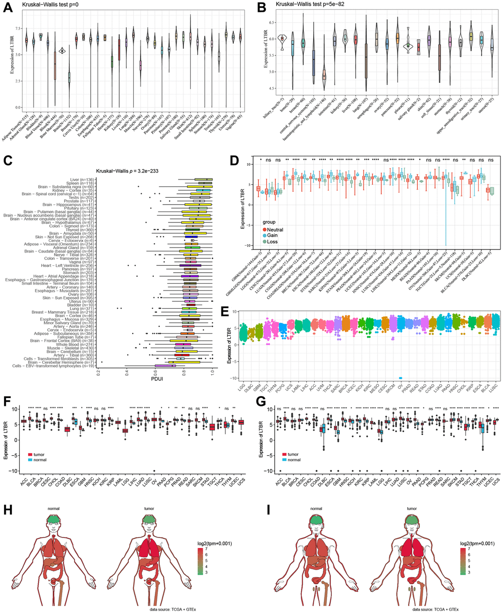 Systematic analysis of the prognostic value and immunological