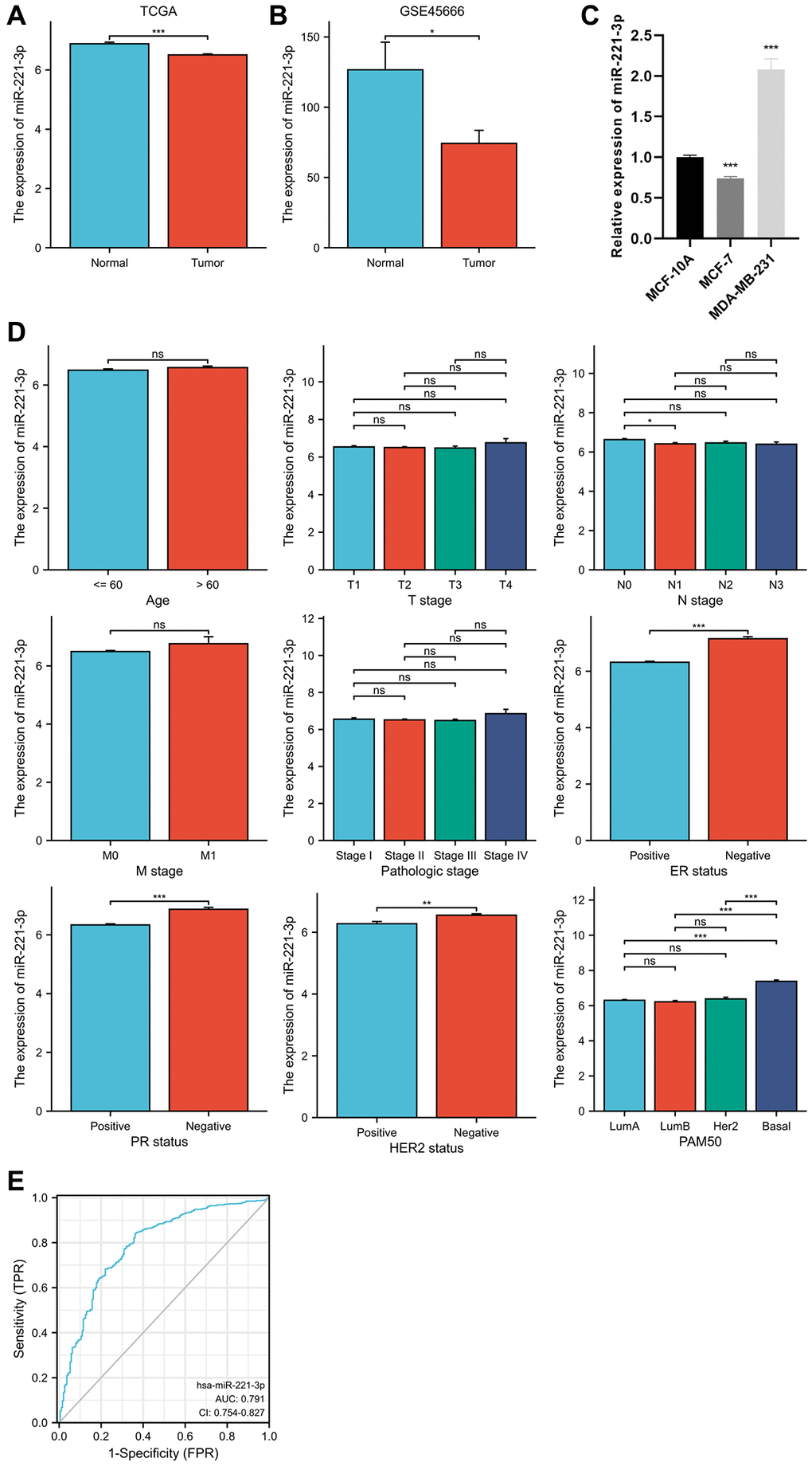 MiR-221-3p differential expression in BC and normal adjacent tissues based on TCGA database (A) and validated by the GSE45666 dataset (B) and cell lines (C). The clinical significance of miR-221-3p expression (D). ROC curve shows the discriminative power of miR-221-3p between the Basal-like subtype and others (E). In the present study, NS indicates no statistical difference, *P **P ***P ****P 