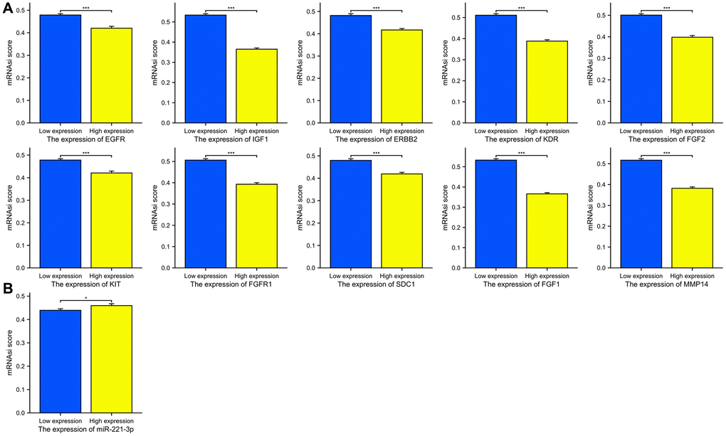 The mRNAsi scores between the high and low expression groups of 10 ETGs (A) and miR-221-3p (B).