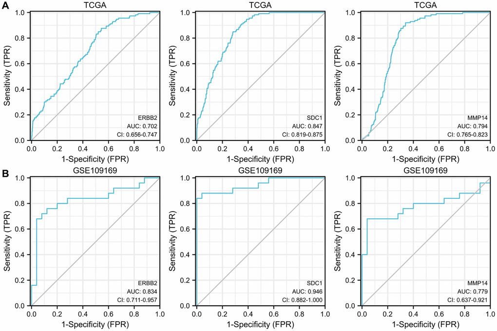 ROC curves show the diagnostic values of 3 upregulated ETGs (A) and are validated by the GSE109169 dataset (B).