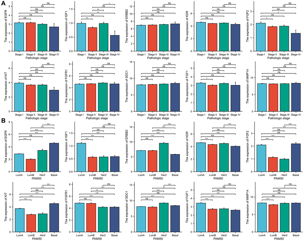 The association between 10 ETGs expression and pathologic stage (A) and PAM50 subtype (B).