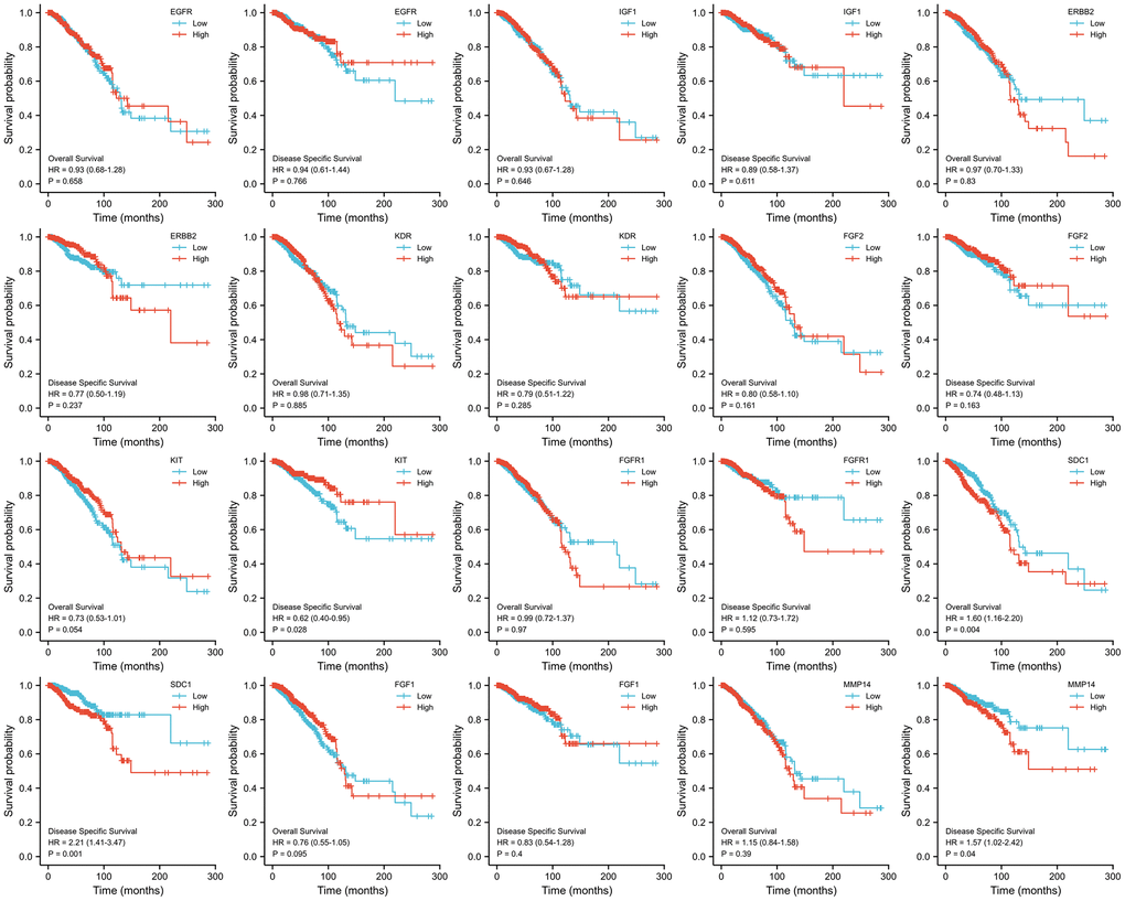 KM survival curves analysis of 10 ETGs.