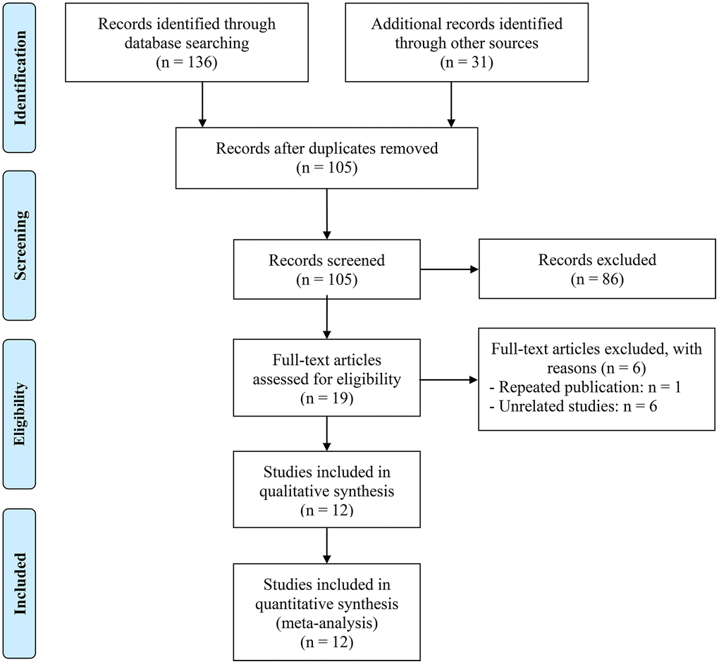 The flowchart of the literature review.