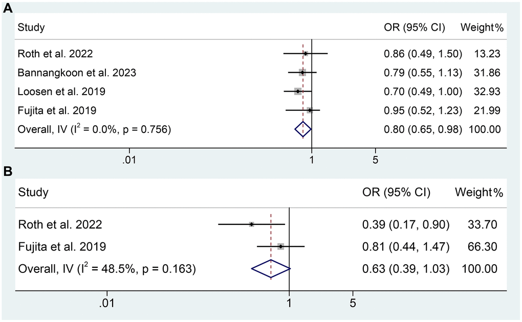 (A) The relationship between sarcopenia and ORR in TAE or TACE treated HCC patients; (B) The relationship between sarcopenia and DCR in TAE or TACE treated HCC patients.