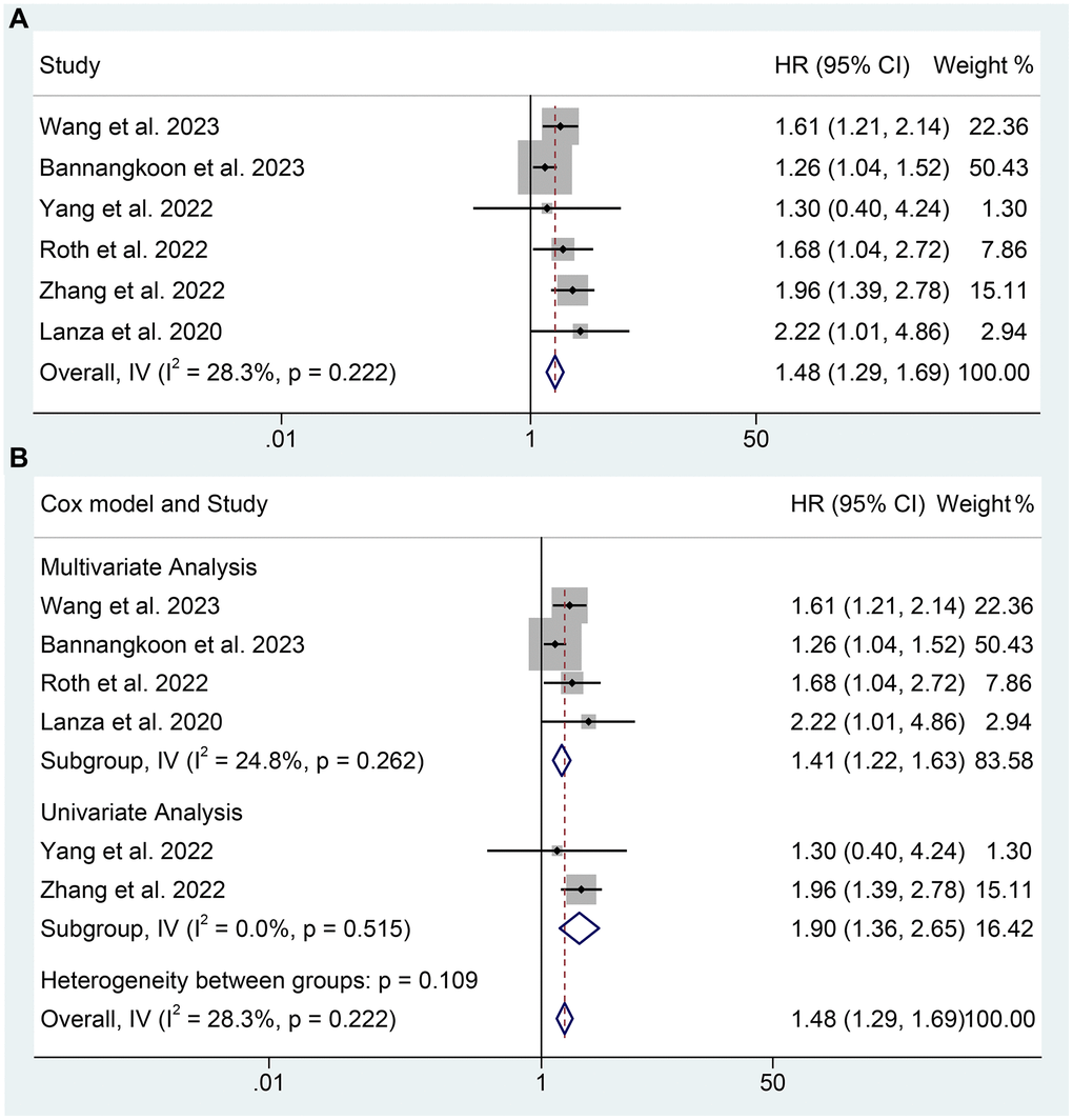 The relationship between SMI and OS in TAE or TACE treated HCC patients. (A) Taking the SMI as a binary variable; (B) Subgroup analysis of figure A.