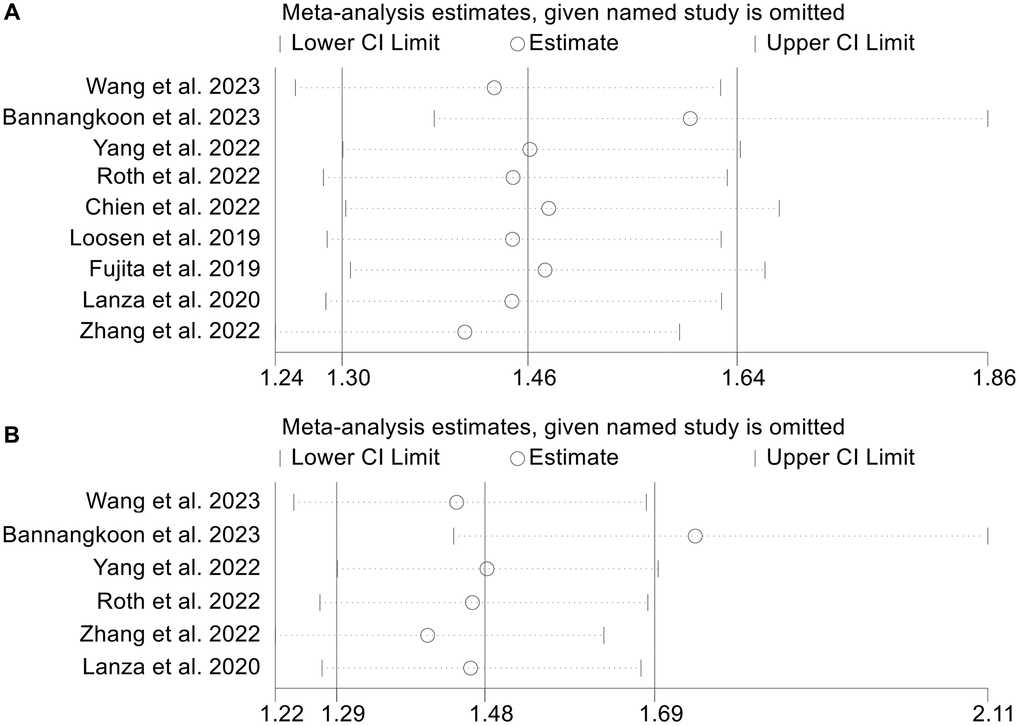 (A) The sensitivity analysis of the impact of sarcopenia on OS in TAE or TACE treated HCC patients; (B) The sensitivity analysis of the impact of SMI on OS in TAE or TACE treated HCC patients.