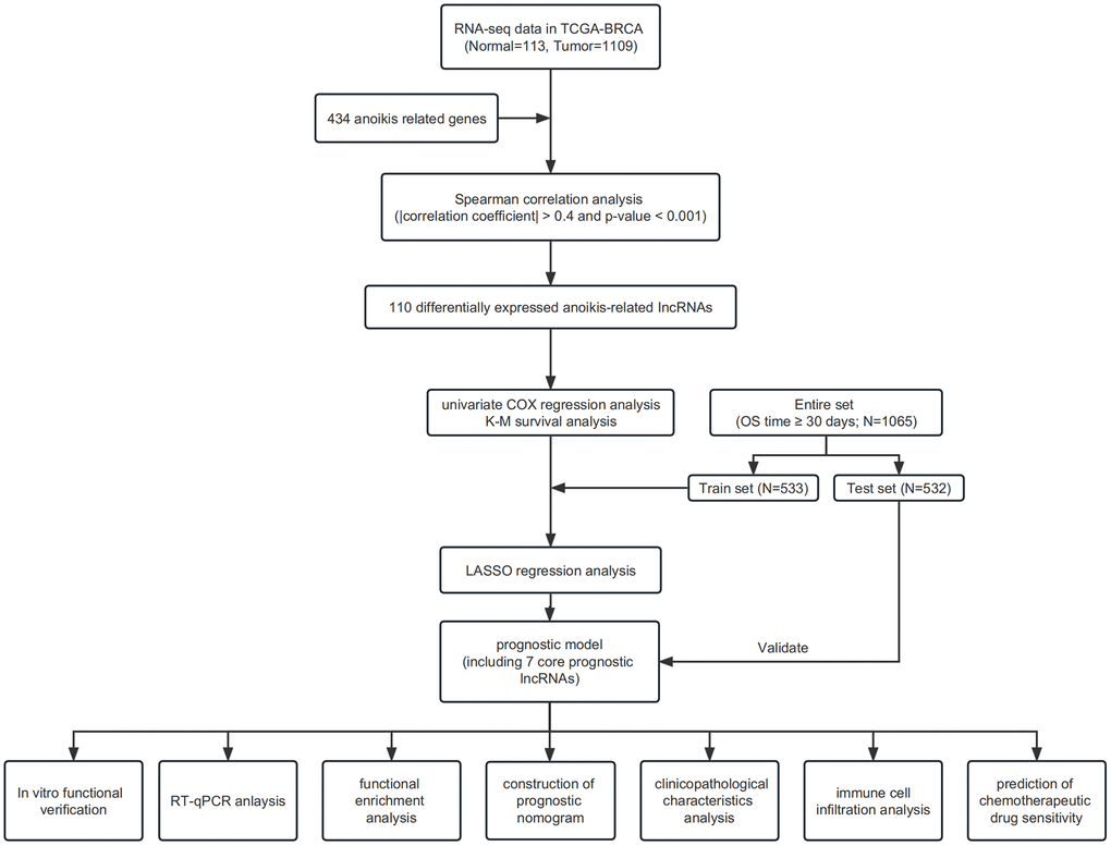 Flowchart.