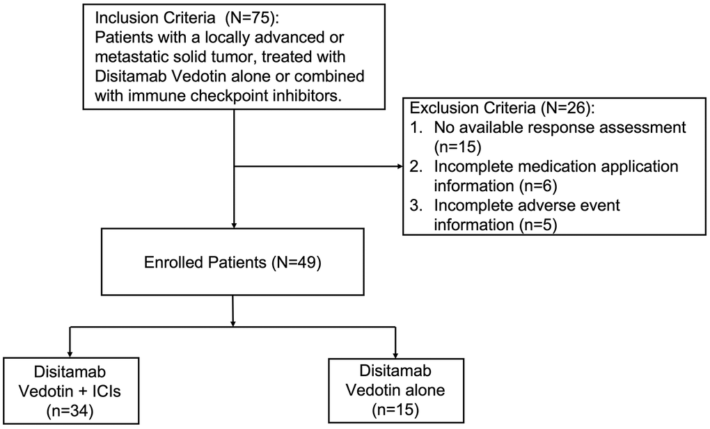 Flow diagram of selecting patients.