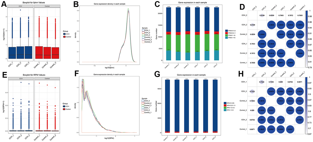 The homogeneous quality analysis of RNA sequencing in different samples. (A) log10(FPKM) level in different groups; (B) Gene expression density of FPKM bases in each sample; (C) The gene number of different intervals of FPKM bases values(0-0.5, 0.5-1, 1-10, >=10); (D) Coefficient analysis of gene number of FPKM bases in different groups; (E) log10(RPM) level in different groups; (F) Gene expression density of RPM bases in each sample; (G) The gene number of different intervals of RPM bases values(0-0.25, 0.25-1.5, 1.5-2.5, >=2.5); (H) Coefficient analysis of gene number of RPM bases in different groups. [(Con group, n=3), (2VO group, n=3)].