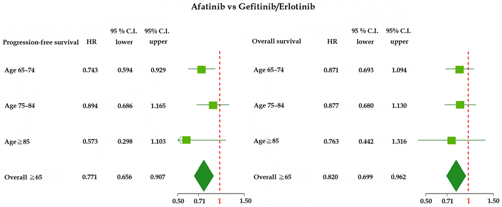 Forest plot of progression-free survival (PFS) and overall survival (OS) of elderly patients (age ≥65 years) treated with afatinib, gefitinib, or erlotinib. Abbreviations: HR, hazard ratio; CI, confidence interval.