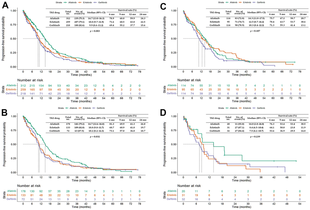 Kaplan–Meier curves of progression-free survival (PFS) of elderly patients treated with afatinib, erlotinib, or gefitinib. (A) Overall age ≥65 years; (B) age 65–74 years; (C) age 75–84 years; and (D) age ≥85 years. Abbreviations: TKI, tyrosine kinase inhibitor; CI, confidence interval.