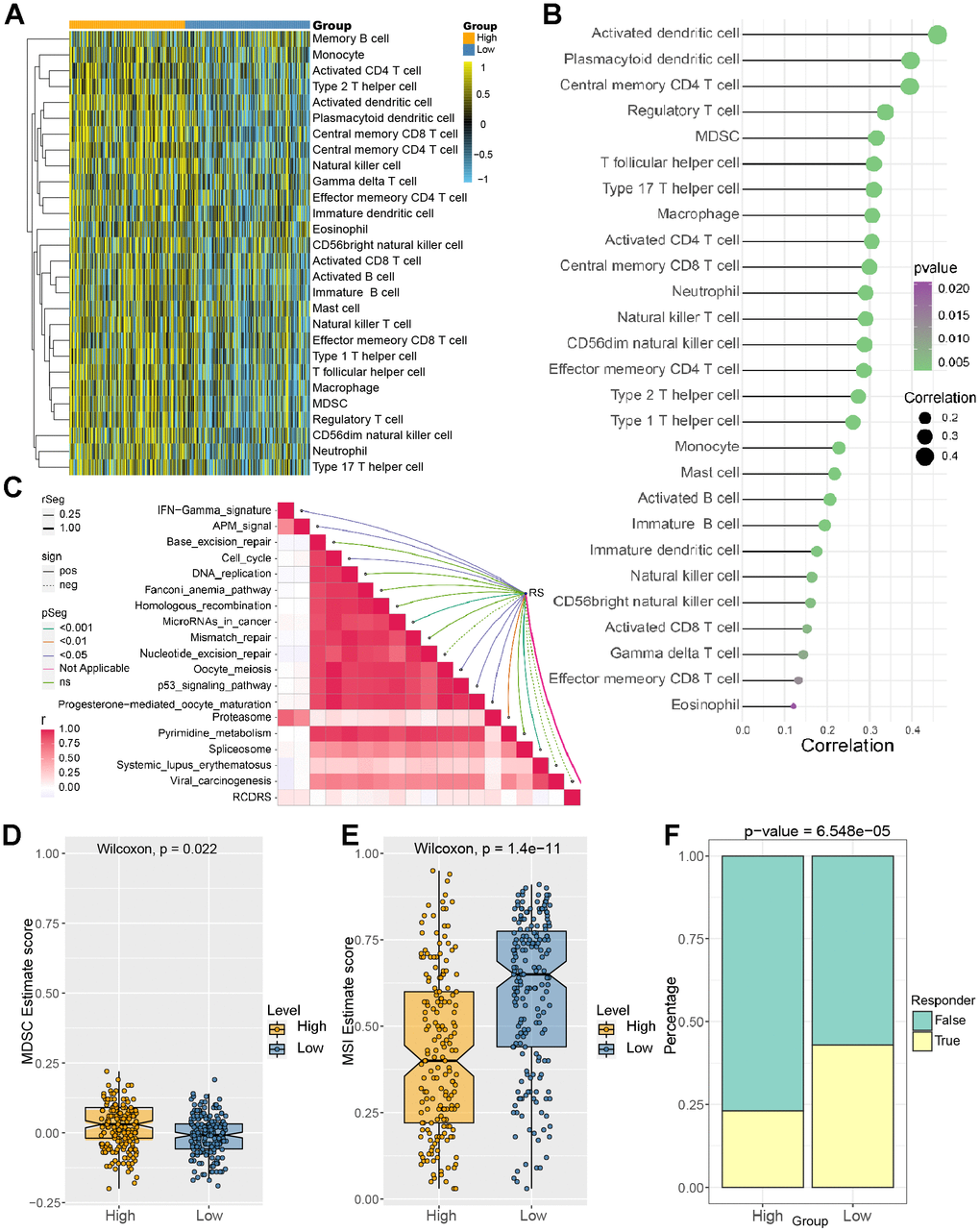 Correlation between immune cell infiltration level and risk score. (A) Identification of the relative infiltration of 28 types of immune cell subpopulations in the high- and low-risk signature subgroups. (B) The correlation between immune infiltration cells and the risk score. (C) The relationship between the risk score and immunotherapy-relevant pathways. (D, E) The risk score was positively correlated with MDSC levels but negatively correlated with the microsatellite instability (MSI) index. (F) Evaluation of the TIDE score between the high- and low-risk groups.