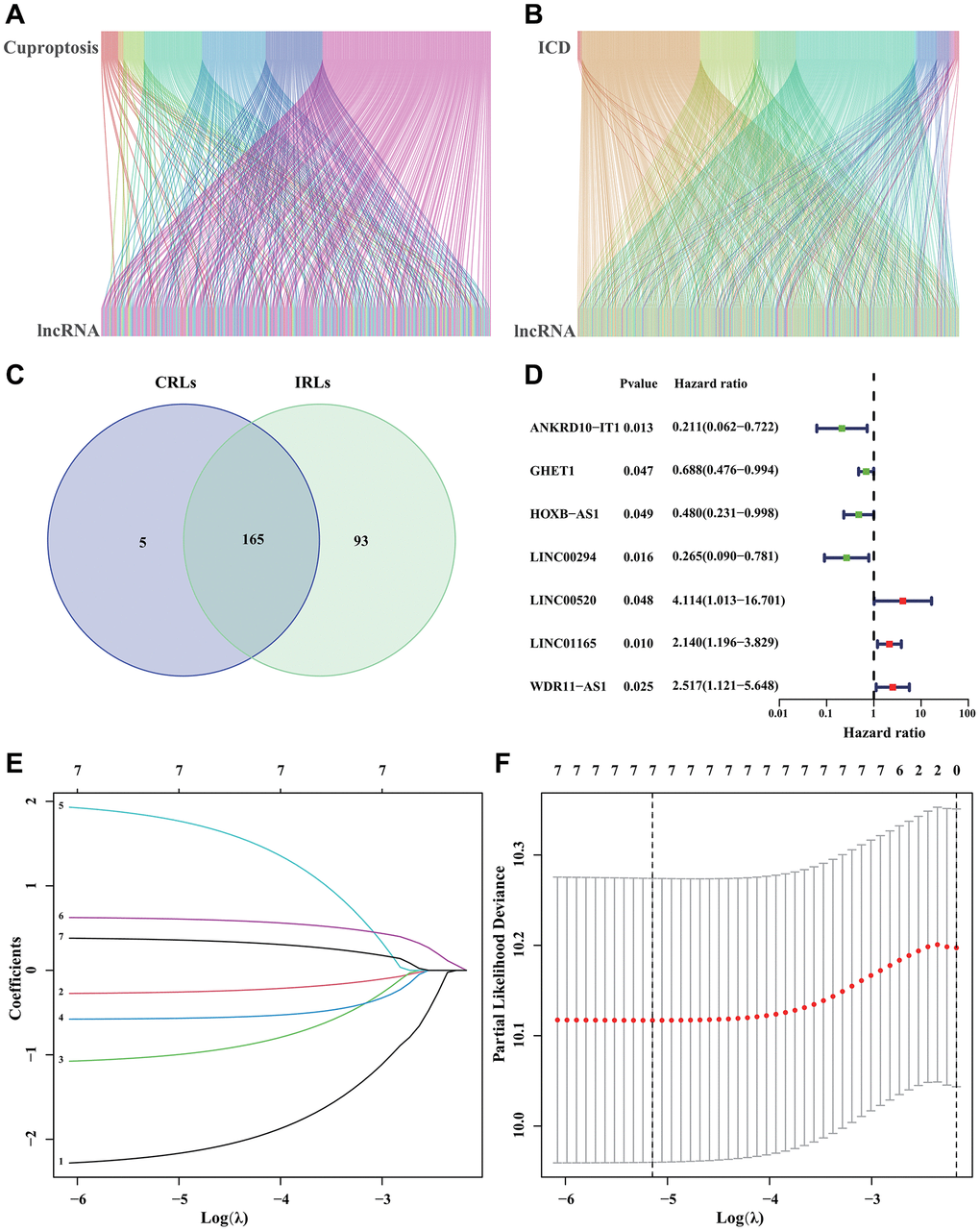 Identification of CRIRLs. (A) Sankey chart illustrating the relationship between CRGs and CRLs. (B) Sankey diagram of relationship between IRGs and IRLs. (C) Venn diagram of CRLs and IRLs. (D) The prognostic CRIRLs were analyzed using univariate Cox regression. (E, F) LASSO regression analysis displays the minimum lambda and optimal coefficients of prognostic CRIRLs.