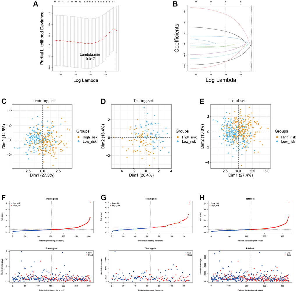 Establishment of ARLs prognostic model. (A, B) The LASSO of training cohort based on 11 prognoses related ARLs. (C–H) PCA and distribution of two risk groups in training testing and total cohort.