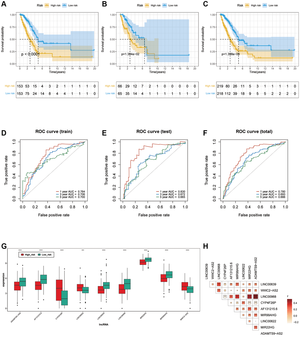 Verification of ARLs prognostic model. (A–C) Kaplan-Meier curve in training, testing and total cohort. (D–F) ROC curve of training, testing and total cohorts. (G) The expression patterns of the 9 ARLs in different subgroups. (H) The correlation of 9 ARLs in various groups.