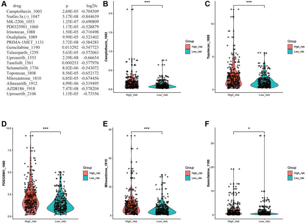 Drug sensitivity analysis. (A) Drugs with significantly different sensitivity between various groups. (B–F) The drug with IC50 