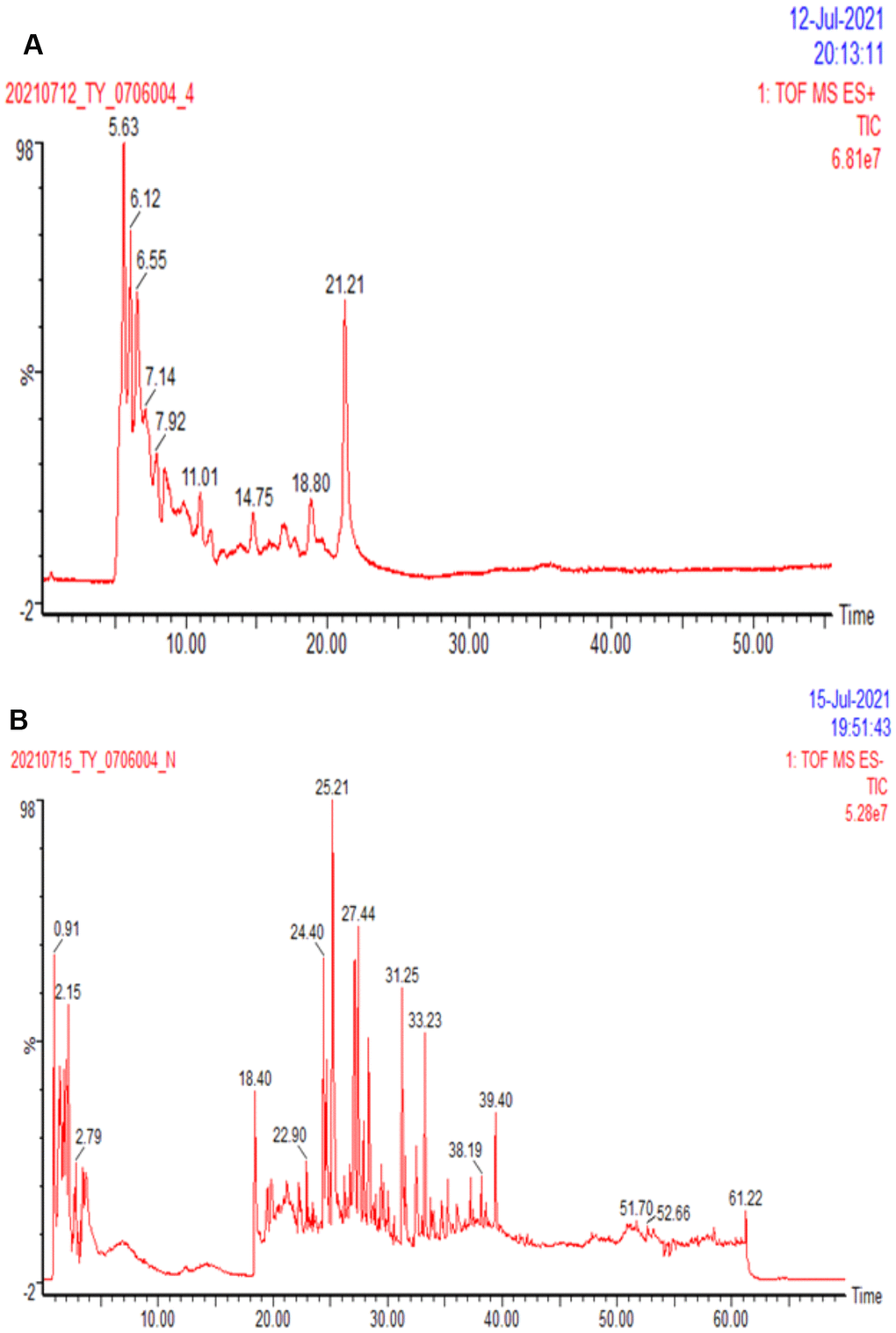 Ion flow diagram of DSS detected by HPLC. (A) The representative total ion chromatography of sample in positive ion mode. (B) The representative total ion chromatography of sample in negative ion mode.