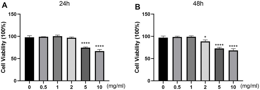 Effects of DSS on chondrocyte viability. The cytotoxicity of DSS on chondrocytes was examined at various concentrations for 24 h (A) and 48 h by CCK-8 assay (B), respectively. *p ****p 