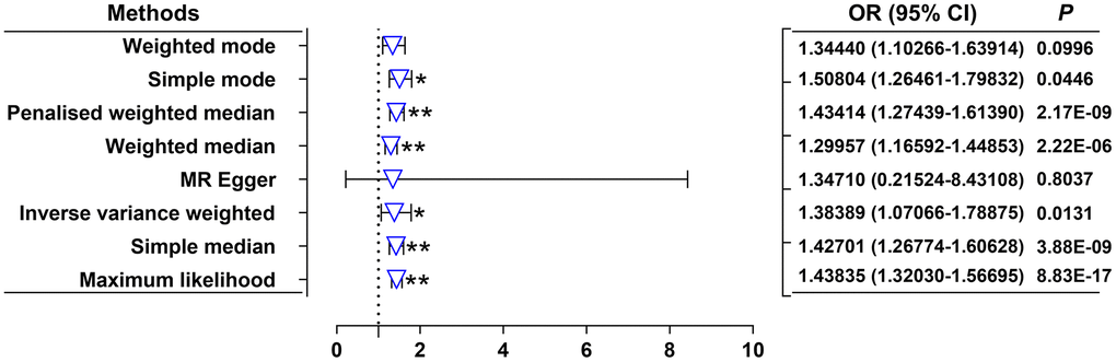 Effects of genetically predicted DKK1 on the PDGF-B levels. OR, odds ratio; CI, confidence interval. *P P 