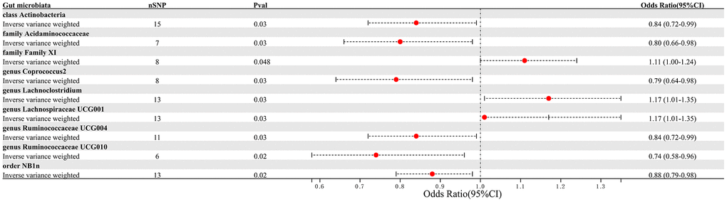 Forest plot summarizing the causal impact of gut microbiota composition on the risk of PAD, based on the IVW method.