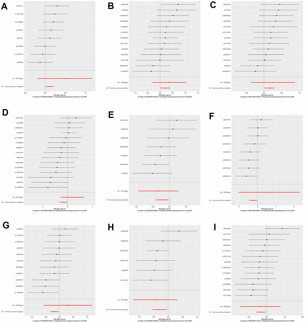 The forest plots for the association between gut microbiota and PAD. (A) family Family XI; (B) genus Lachnoclostridium; (C) genus Lachnospiraceae; (D) class Actinobacteria; (E) family Acidaminococcaceae; (F) genus Coprococcus2; (G) genus Ruminococcaceae UCG004; (H) genus Ruminococcaceae UCG010; (I) order NB1n.