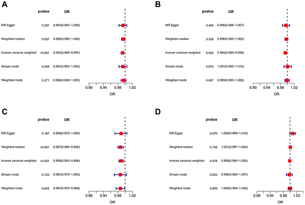 Forest plots of MR results for assessing the causal effect of CD on sarcopenia. (A) CD-grip strength (left). (B) CD-grip strength (right). (C) CD-ALM. (D) CD-Walking pace.