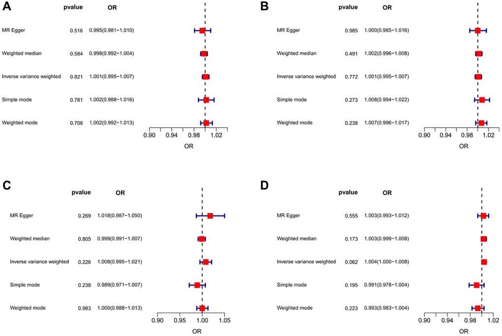 Forest plots of MR results for assessing the causal effect of UC on sarcopenia. (A) UC-grip strength (left). (B) UC-grip strength (right). (C) UC-ALM. (D) UC-Walking pace.