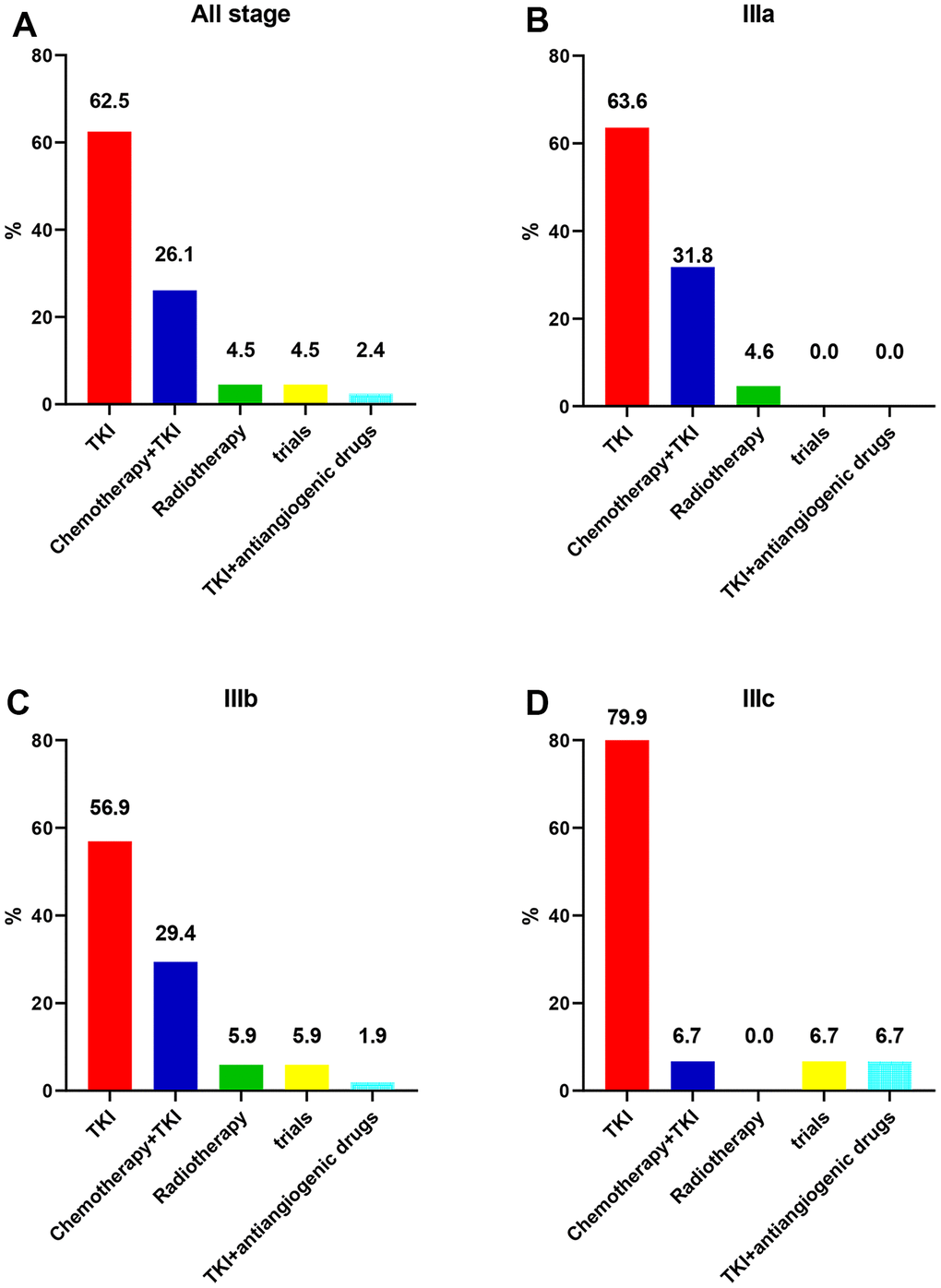 Initial treatment patterns for unresectable stage III EGFR-mutated non-small cell lung cancer. (A) Stage III. (B) Stage IIIa. (C) Stage IIIb. (D) Stage IIIc.