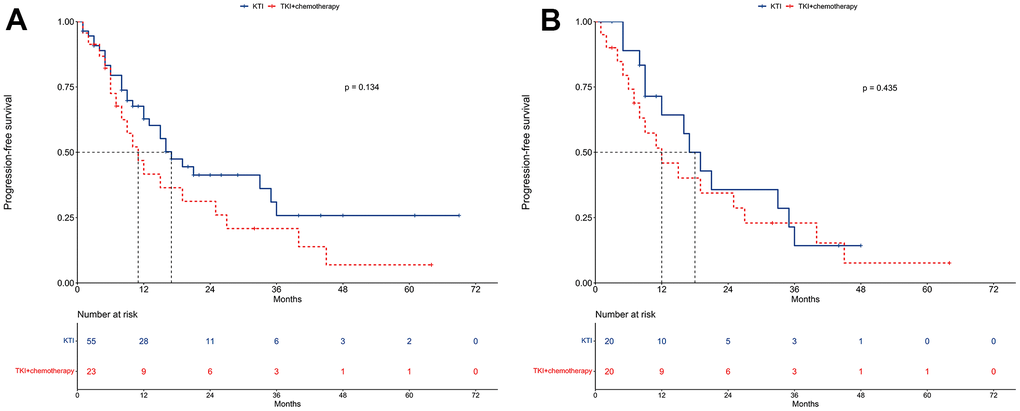 Progression-free survival between TKI alone and TKI+chemotherapy groups. (A) The unmatched cohort. (B) The propensity score matching cohort.