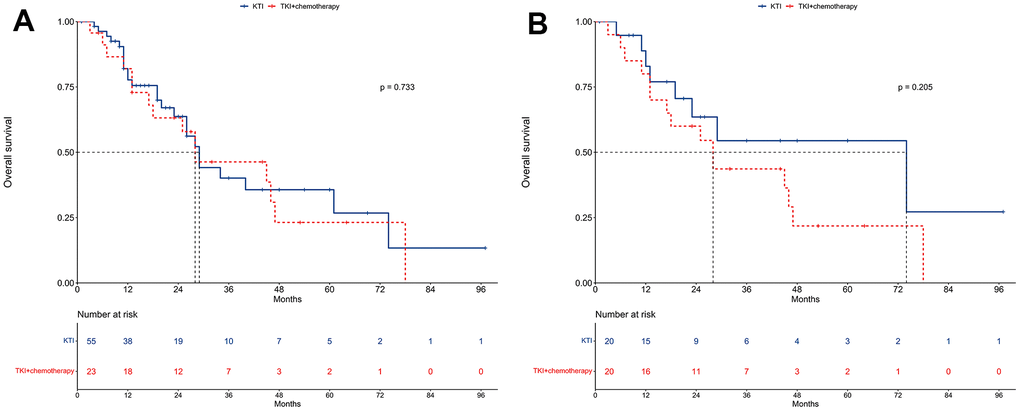 Overall survival between TKI alone and TKI+chemotherapy groups. (A) The unmatched cohort. (B) The propensity score matching cohort.