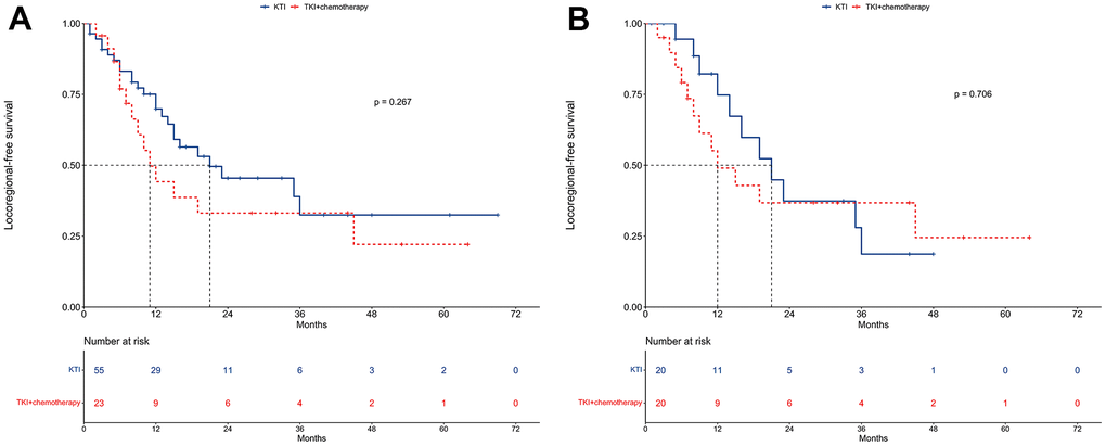 Locoregional-free survival between TKI alone and TKI+chemotherapy groups. (A) The unmatched cohort. (B) The propensity score matching cohort.