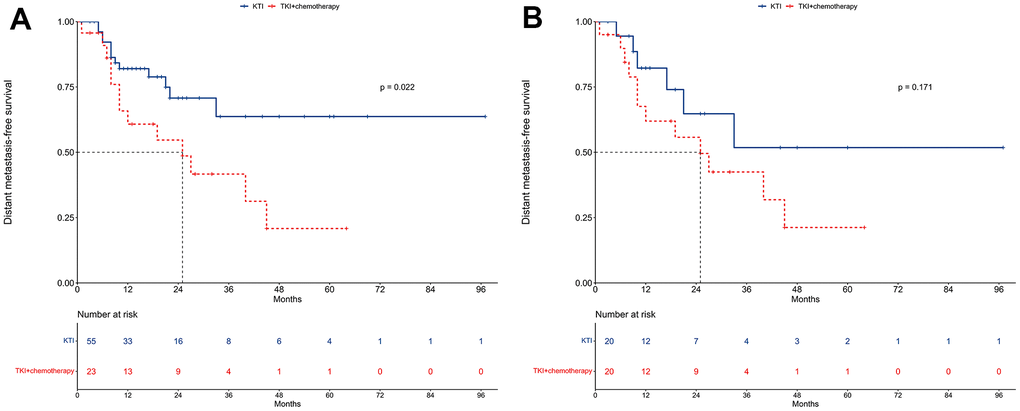 Distant metastasis-free survival between TKI alone and TKI+chemotherapy groups. (A) The unmatched cohort. (B) The propensity score matching cohort.