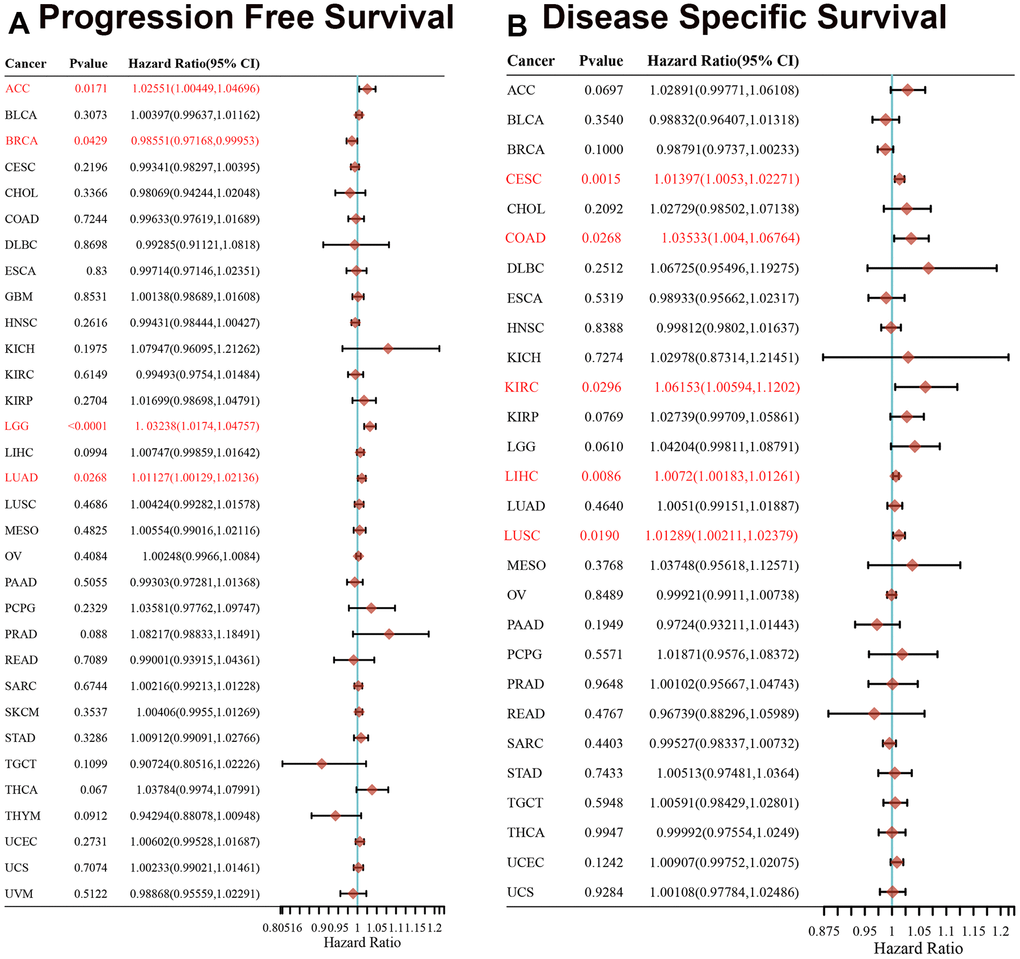 Association between XRCC1 expression levels and cancer patients' PFS and DSS prognosis, using univariate survival analysis in various cancers. (A) Relevance of XRCC1 gene expression levels to PFS prognosis across cancer types in TCGA dataset. (B) Relevance of XRCC1 gene expression to DSS prognosis across cancer types in TCGA dataset. Red font indicated P-value 
