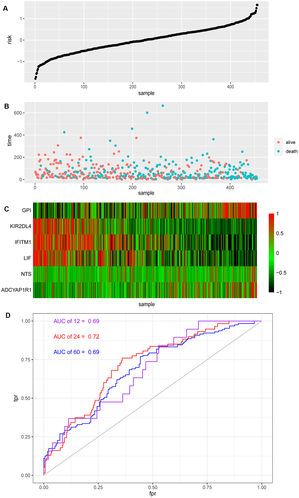 Risk score and ROC curve of melanoma. (A) Risk score of melanoma patients distributed in ascending order. (B) Survival time and status of melanoma patients in order of increasing risk score. The red dots represent the surviving patients and the blue dots represent dead. (C) The heatmap shows the expression of these six biomarkers in melanoma in order of increasing risk scores. (D) The ROC curve for 1, 2, 5-year survival prediction with AUC value.