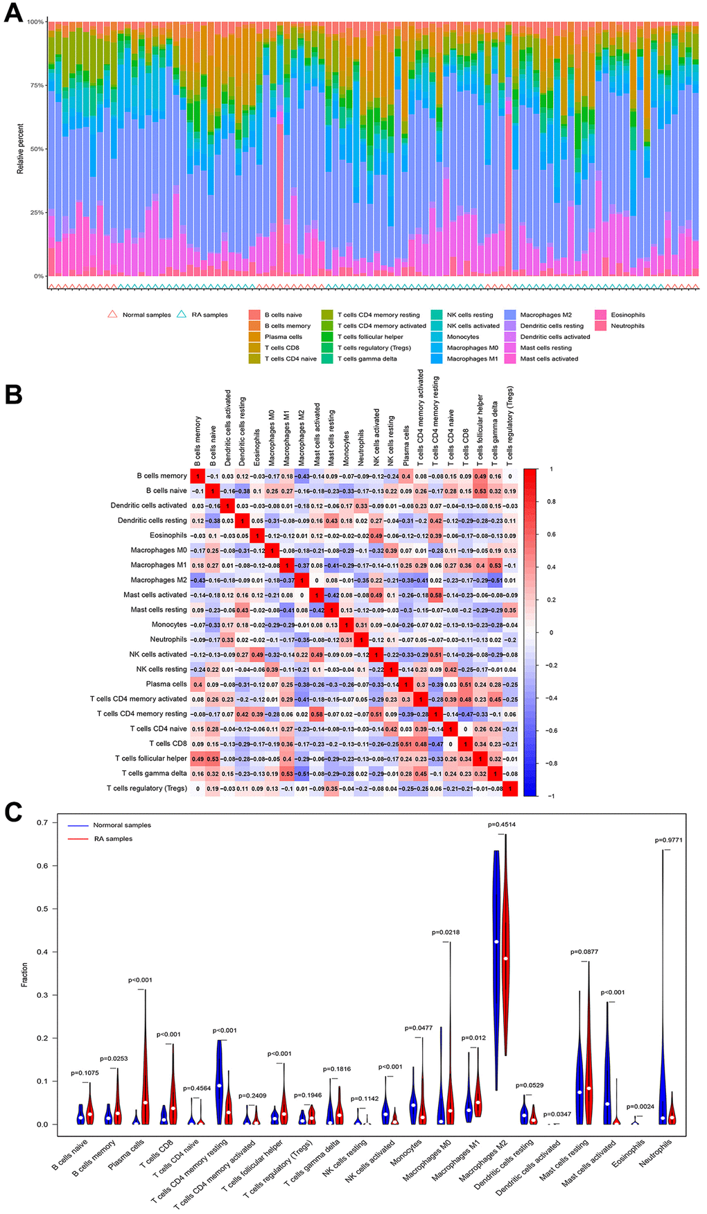 Immune infiltration status. (A, B) The percentage of the 22 immunocytes identified via the CIBERSORT arithmetic. (C) The diversities in the architecture of immunocytes between healthy and RA specimens.