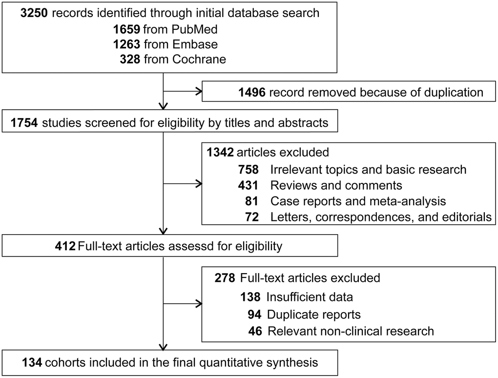 Flowchart diagram of selected cohorts included in this study.