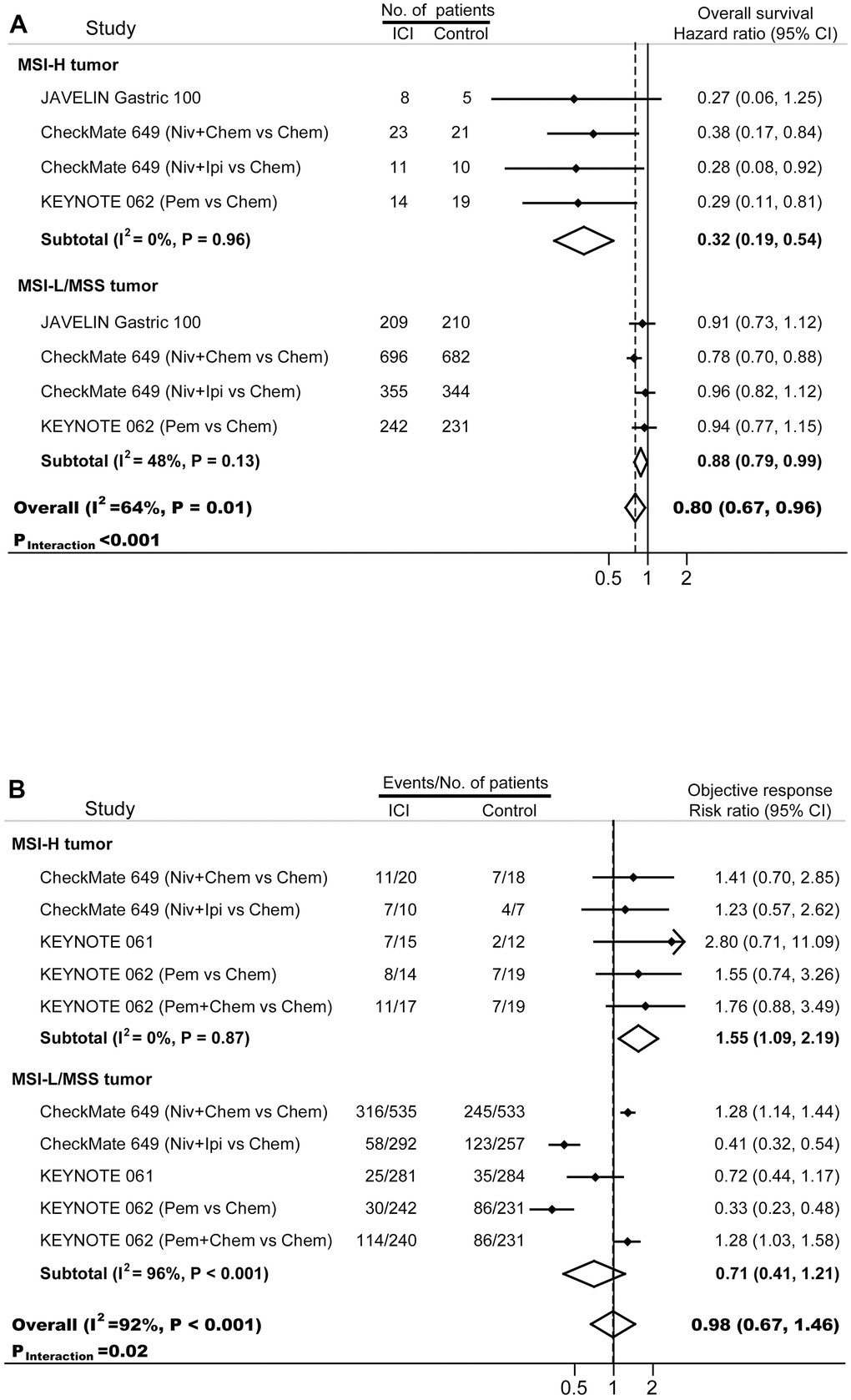 Forest plots of (A) hazard ratios for overall survival, and (B) risk ratios for objective response in gastric cancer patients treated with immunotherapy. Chem, chemotherapy; ICI, immune checkpoint inhibitor; Ipi, ipilimumab; MSI-H, microsatellite instability-high; MSI-L, microsatellite instability-low; MSS, microsatellite stable; Niv, nivolumab; Pem, pembrolizumab.