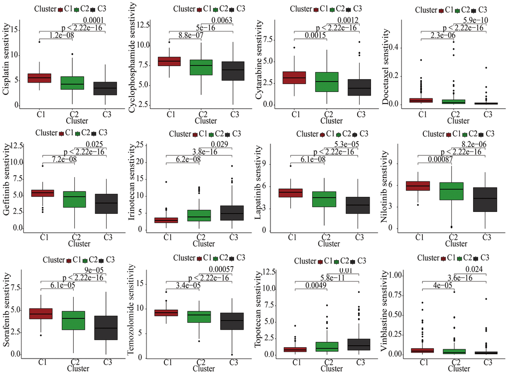 The discrepancies of drug sensitivities in the three clusters.