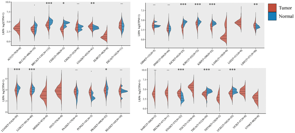 Expression of LRP6 in pancancer. The expression distribution of LRP6 in tumor tissues and normal tissues. The abscissa represents different tumor tissues, and the ordinate represents the expression distribution of gene, different colors represent different groups. *p **p ***p 