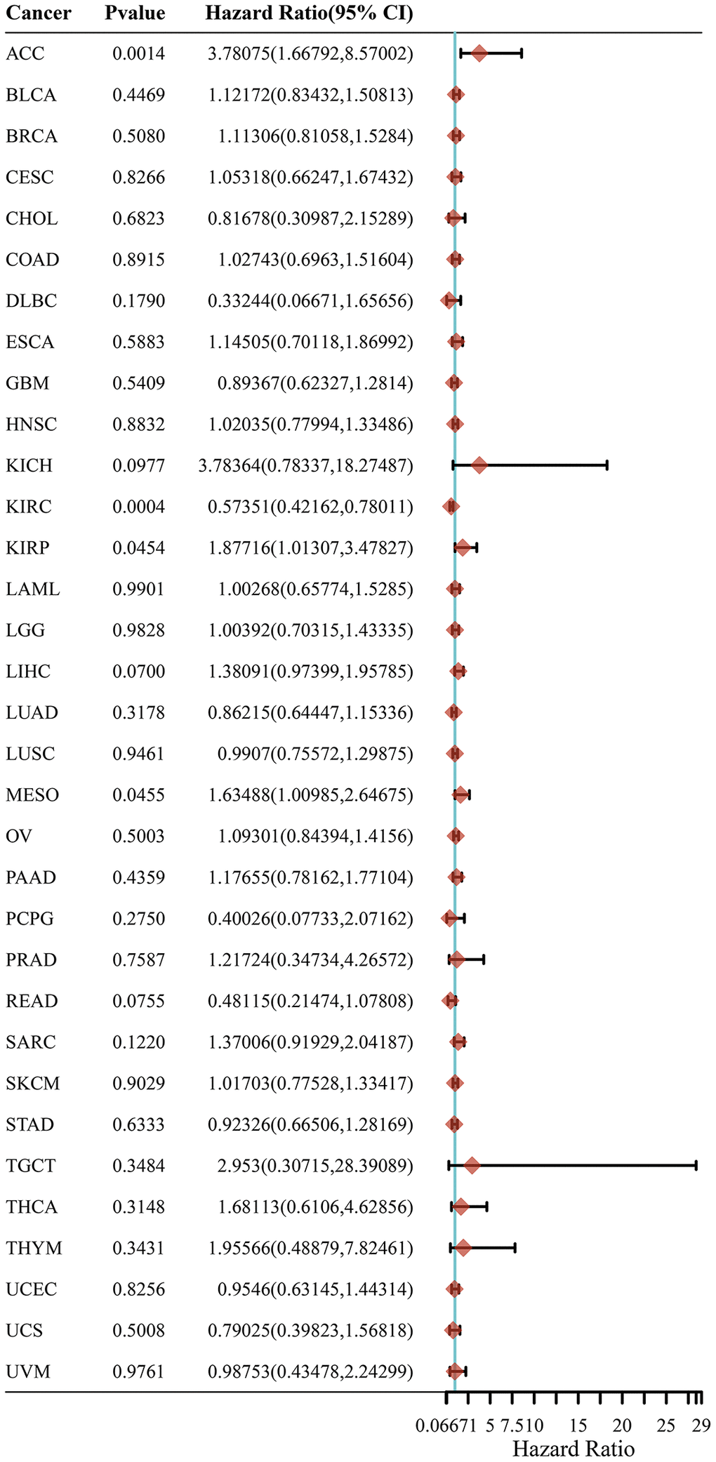 LRP6 expression correlates with the prognosis of patients with KIRC. The p-value, risk coefficient (HR) and confidence interval of LRP6 in multiple tumours are analyzed by univariate Cox regression.