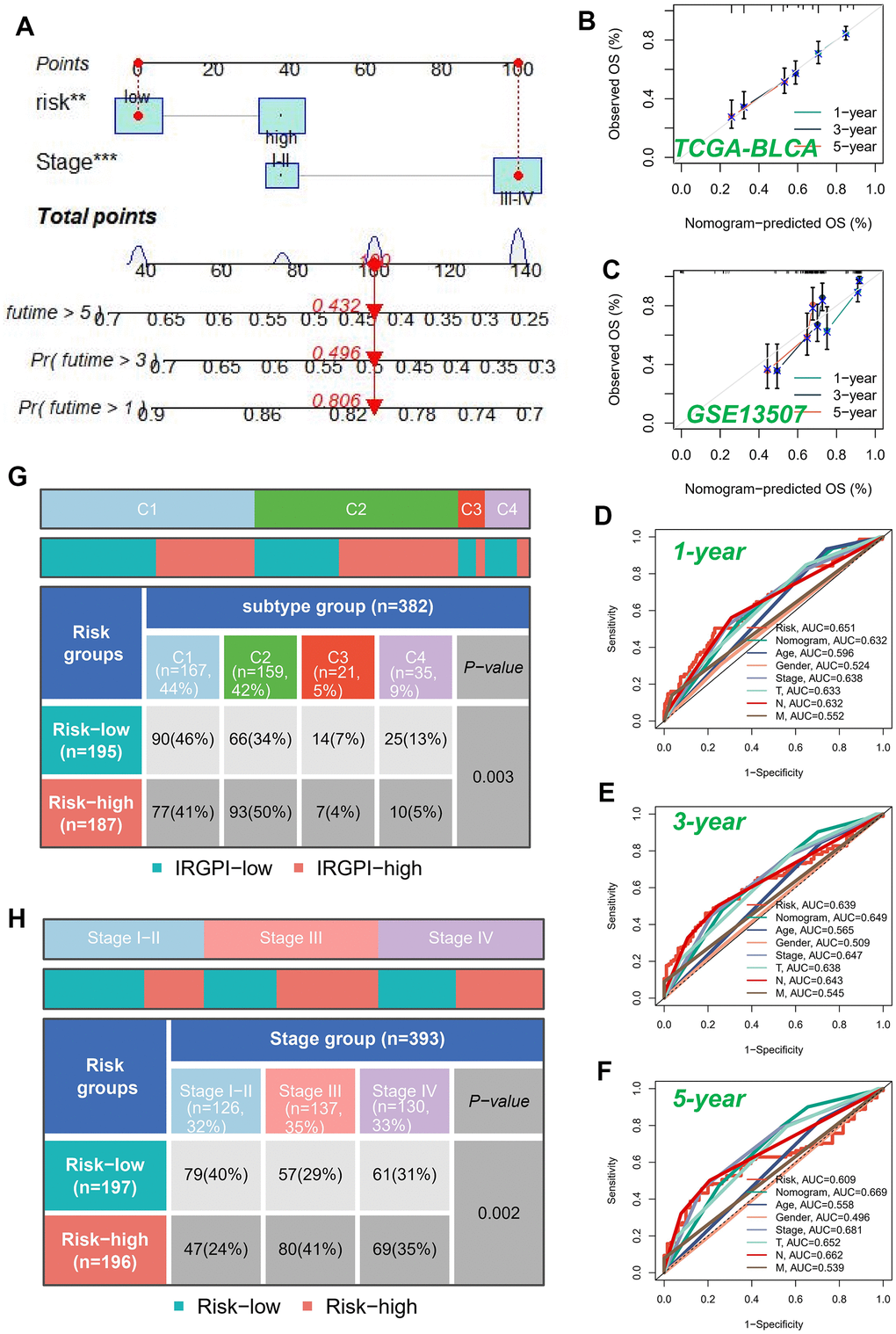 Building a more accurate nomogram. (A) Nomogram was developed by integrating clinical characteristics with risk stratification. The calibration curves of the nomogram for predicting the probabilities of 1-year, 3-year, and 5-year outcomes were assessed in two independent cohorts: TCGA-BLCA cohort (B) and GSE13507 cohort (C). (D–F) ROC curves for 1, 3, and 5 years showed AUC values for various clinical factors, risk scores, and nomogram scores. (G) Correlation between high-risk and low-risk groups and four immune subtypes. (H) Relationship between tumor stages and diverse risk categories.